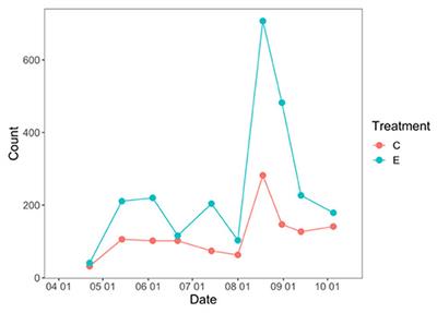 Deer Exclusion Regenerates Native Plant Functional Responses, but Not Species Richness in an Eastern Serpentine Savannah